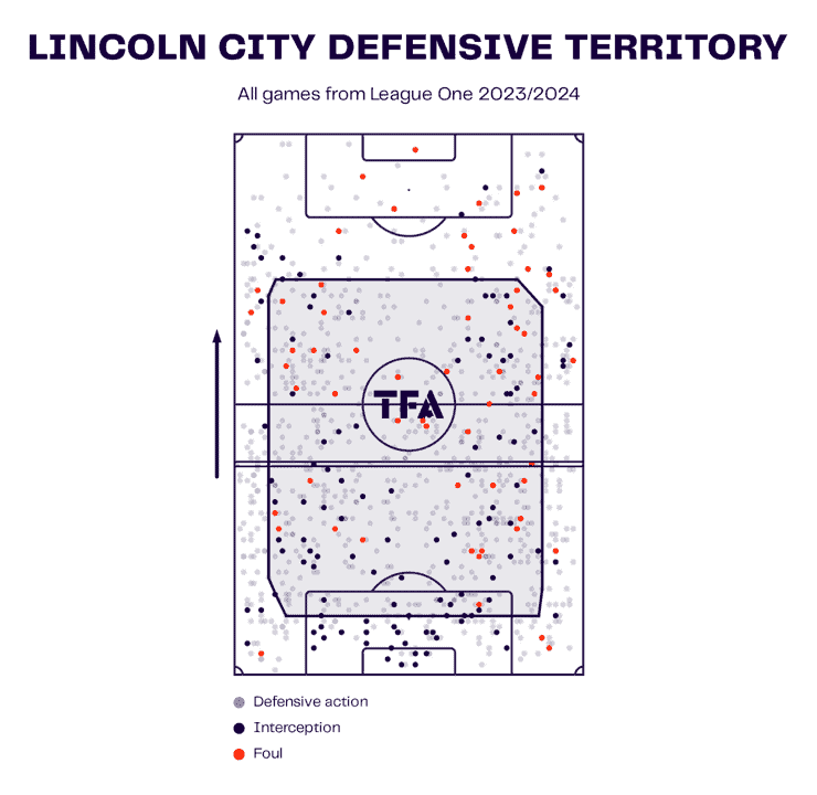 Lincoln City 2023/24: Their tactics under Michael Skubala – scout report tactical analysis