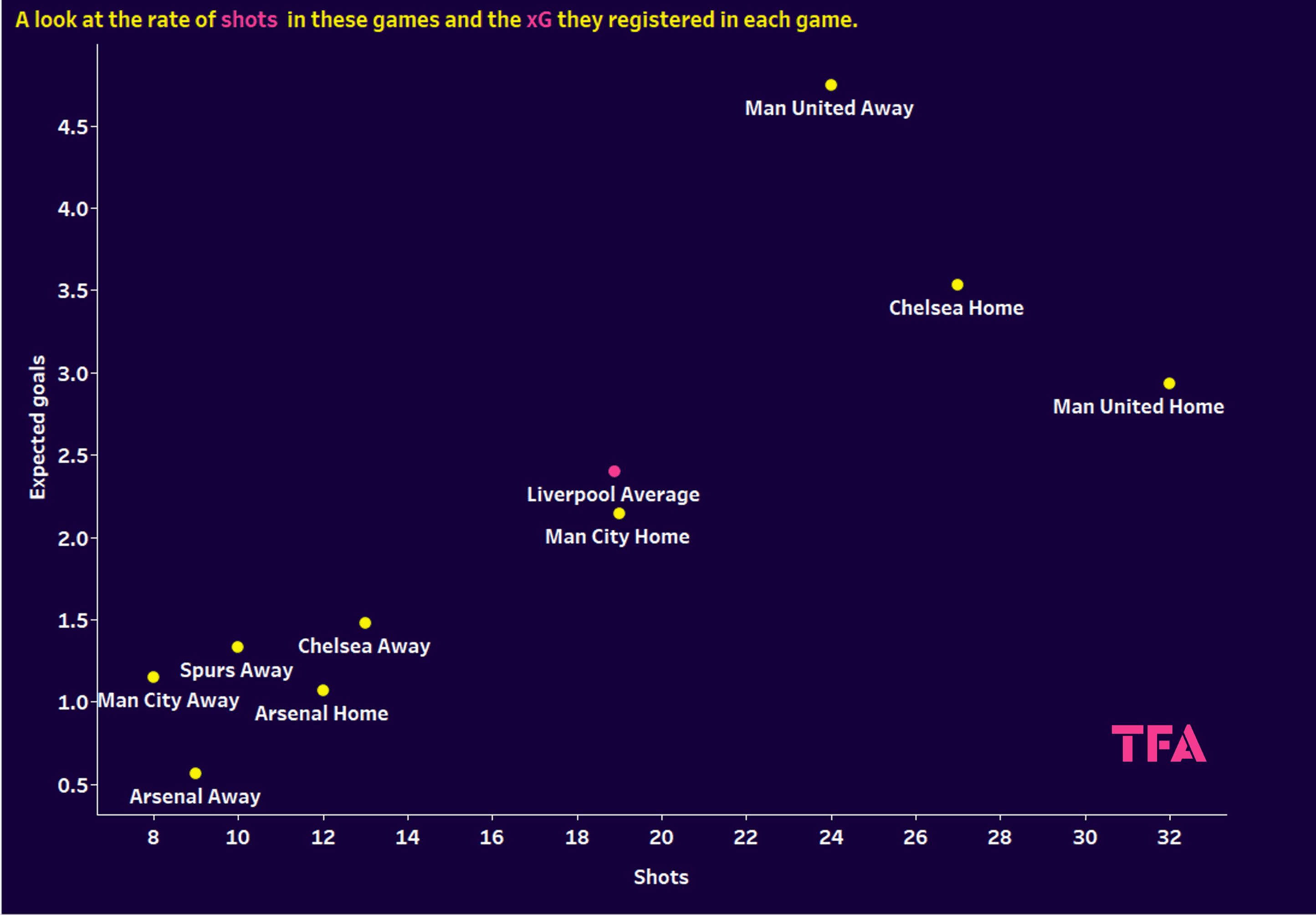 Liverpool 2023/24: Their struggle in big games – data analysis statistics