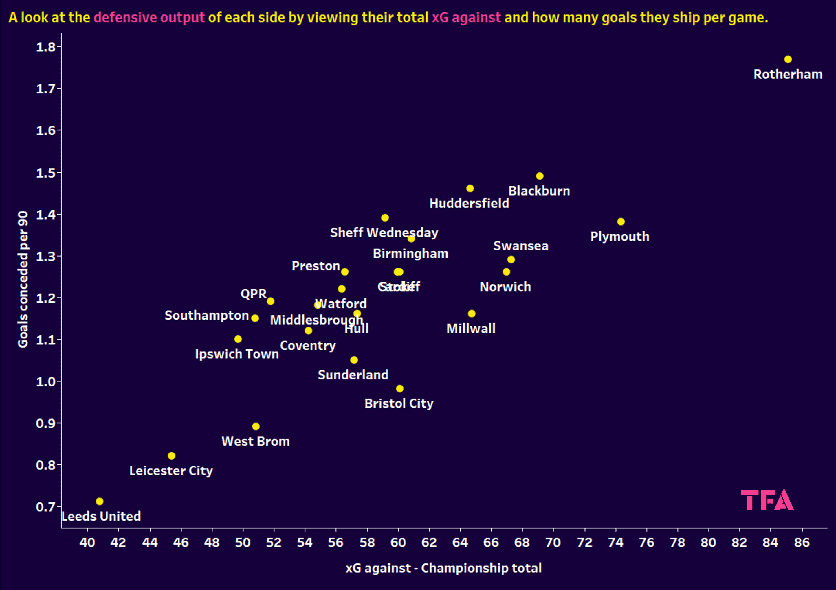 Different tactics in the EFL Championship - data analysis statistics