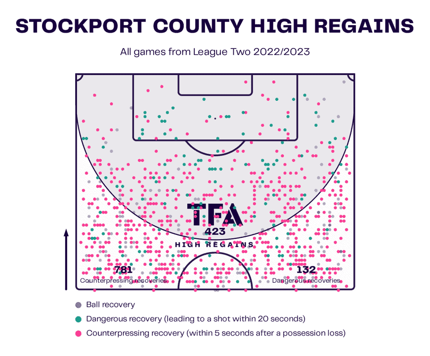 Stockport County 2023/24: their defensive tactics under Dave Challinor – scout report tactical analysis