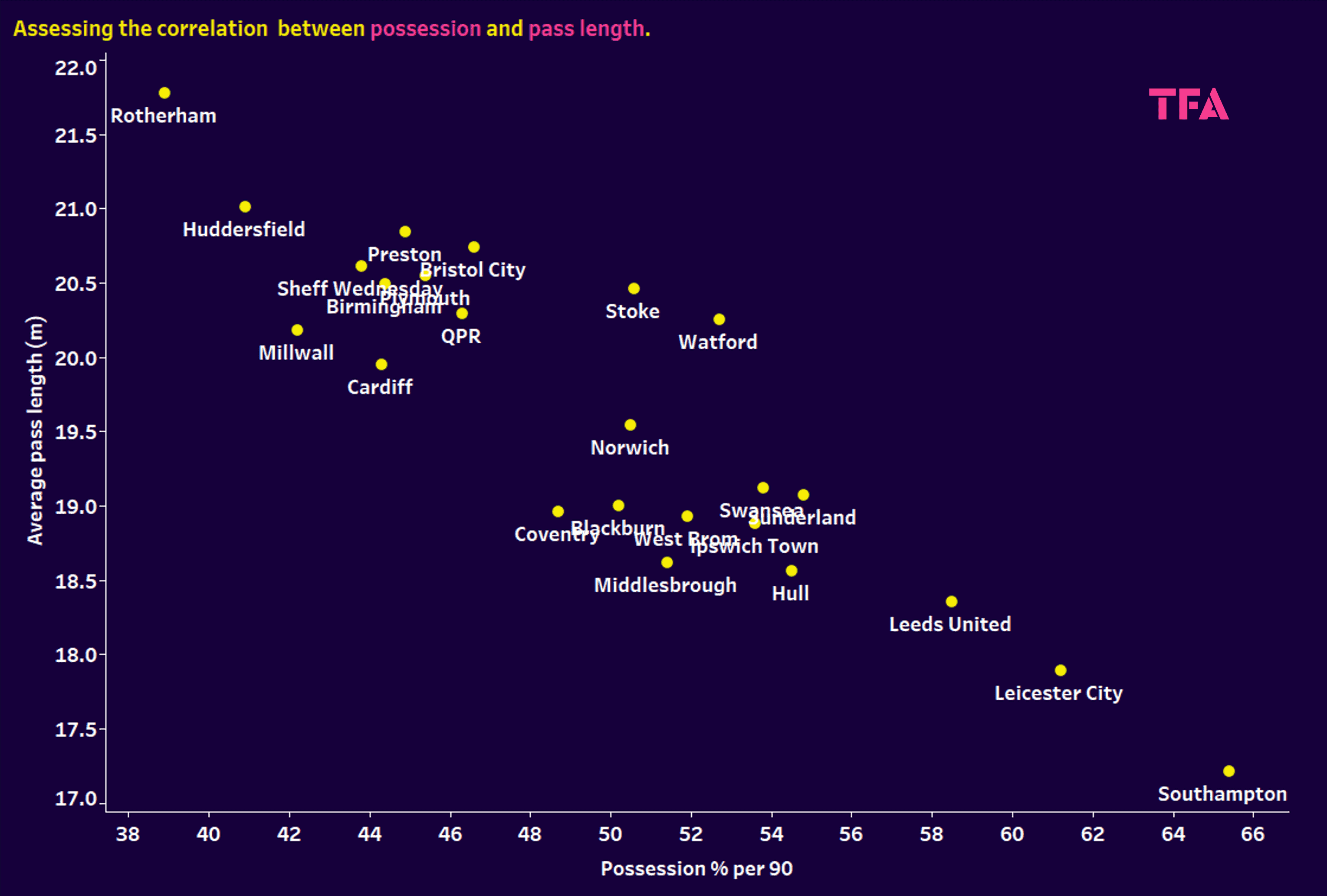 Different tactics in the EFL Championship - data analysis statistics