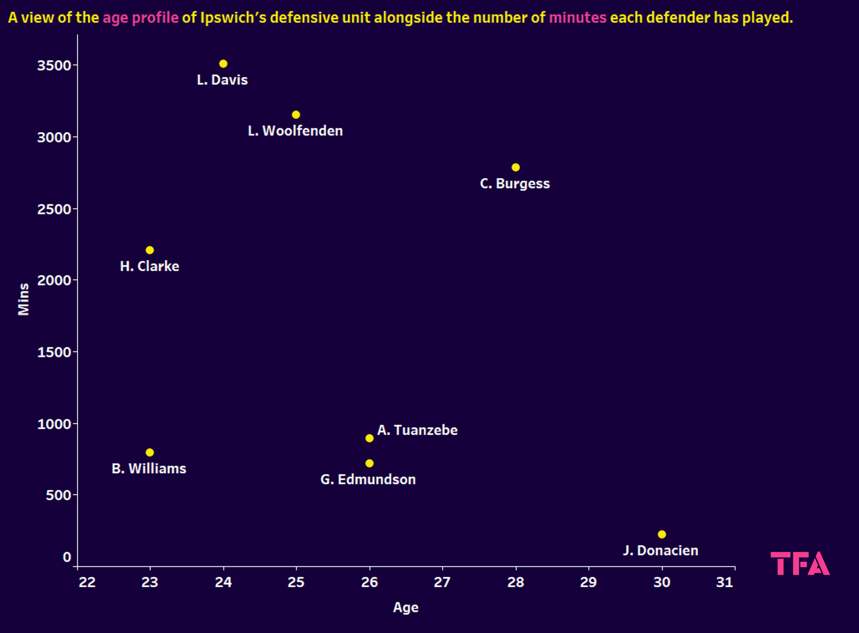 Ipswich Town 2023/24: analysing their transfer activity – recruitment analysis statistics data