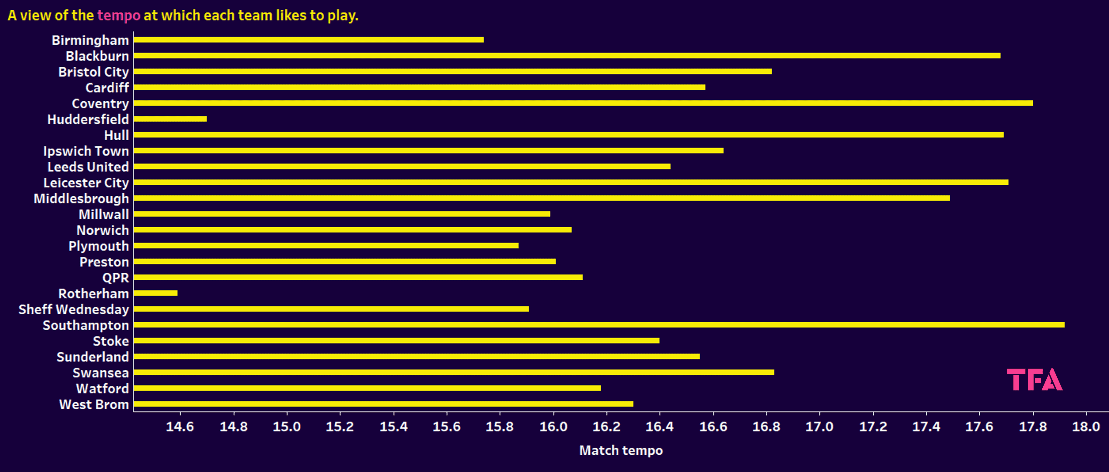 Different tactics in the EFL Championship - data analysis statistics