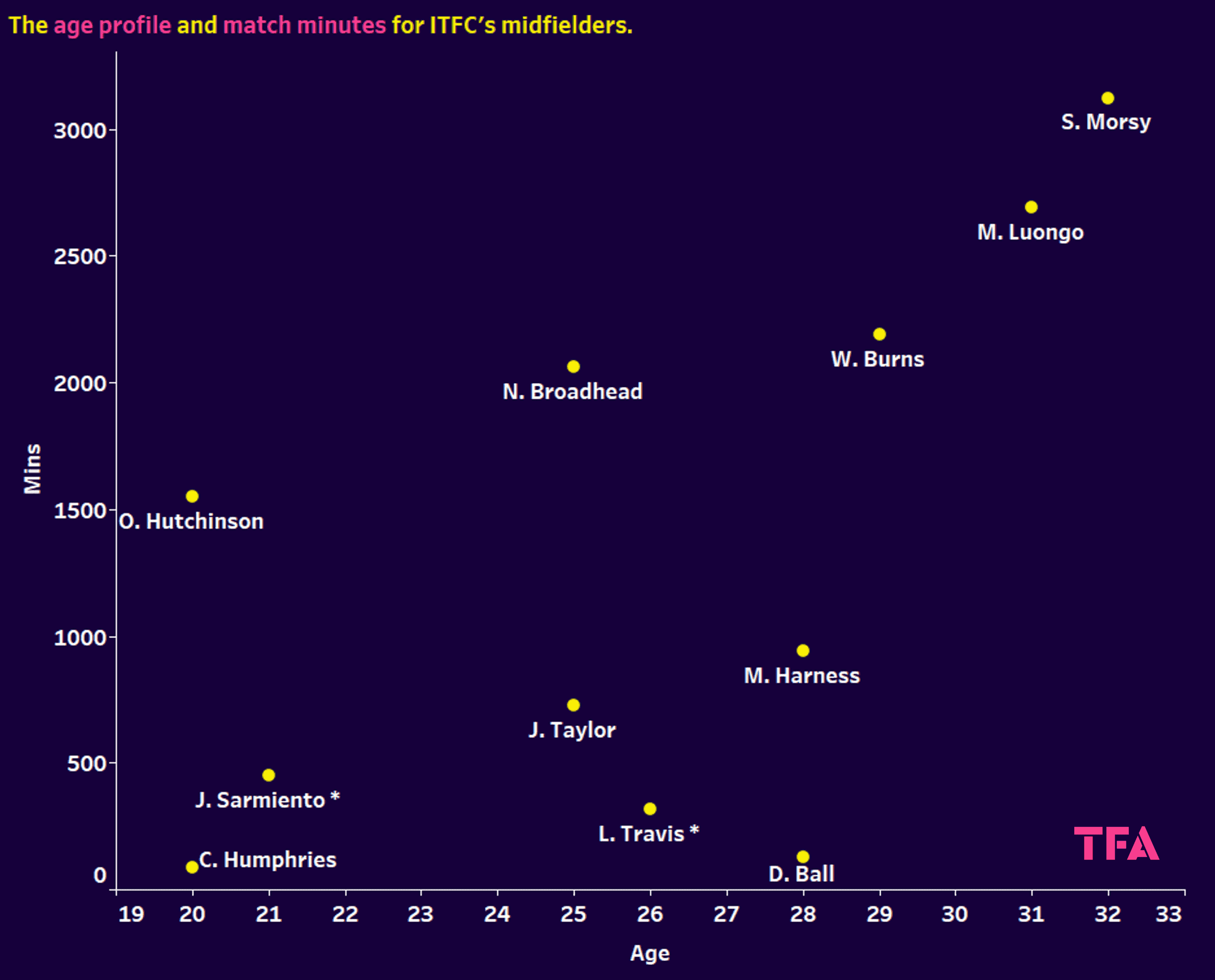 Ipswich Town 2023/24: analysing their transfer activity – recruitment analysis statistics data