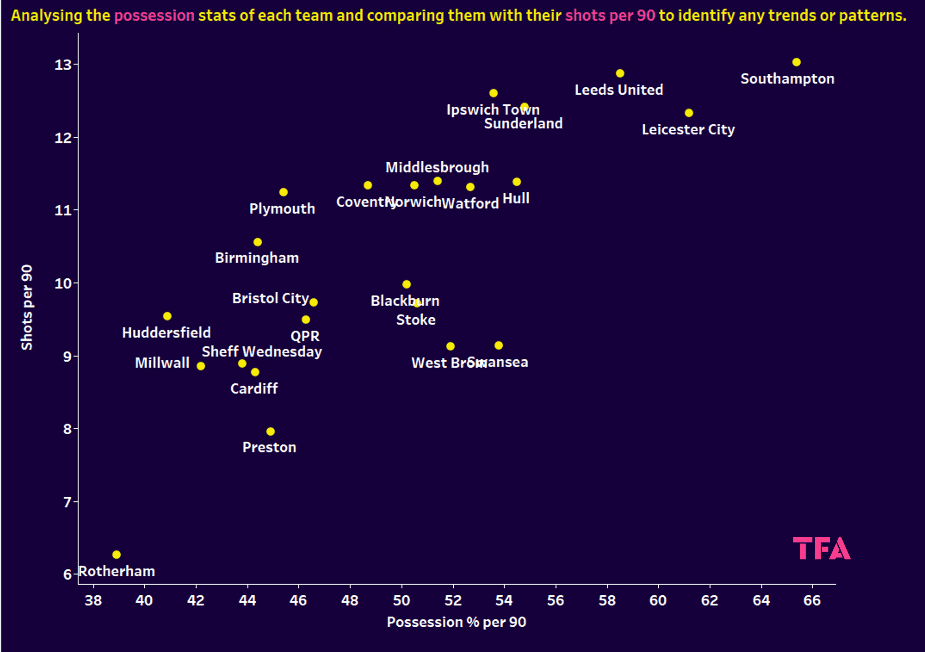 Different tactics in the EFL Championship - data analysis statistics