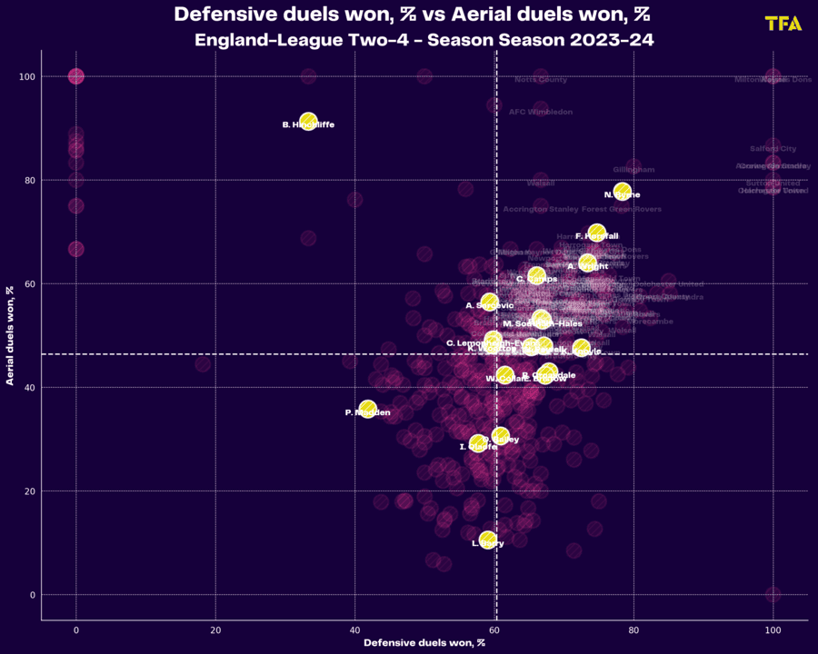 Stockport County 2023/24: their defensive tactics under Dave Challinor – scout report tactical analysis