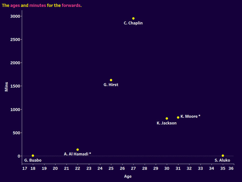 Ipswich Town 2023/24: analysing their transfer activity – recruitment analysis statistics data