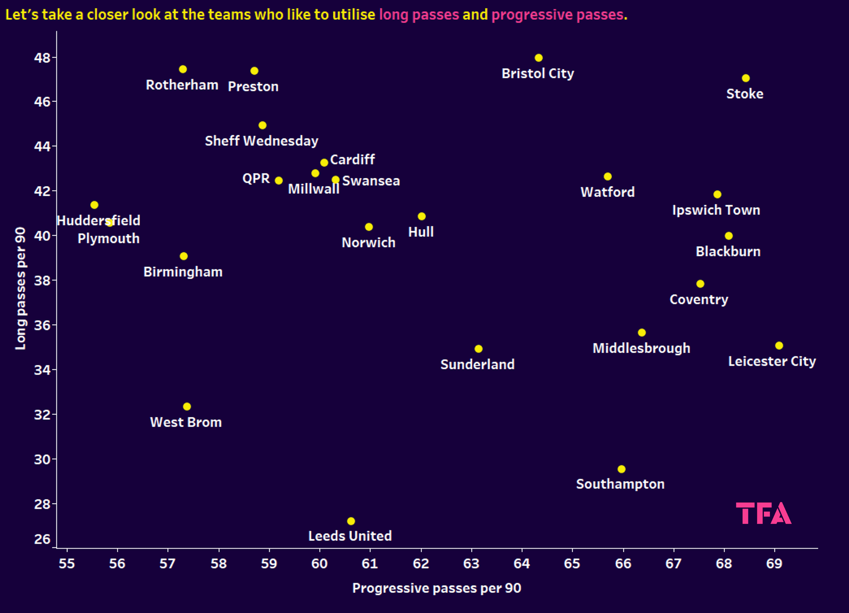 Different tactics in the EFL Championship - data analysis statistics