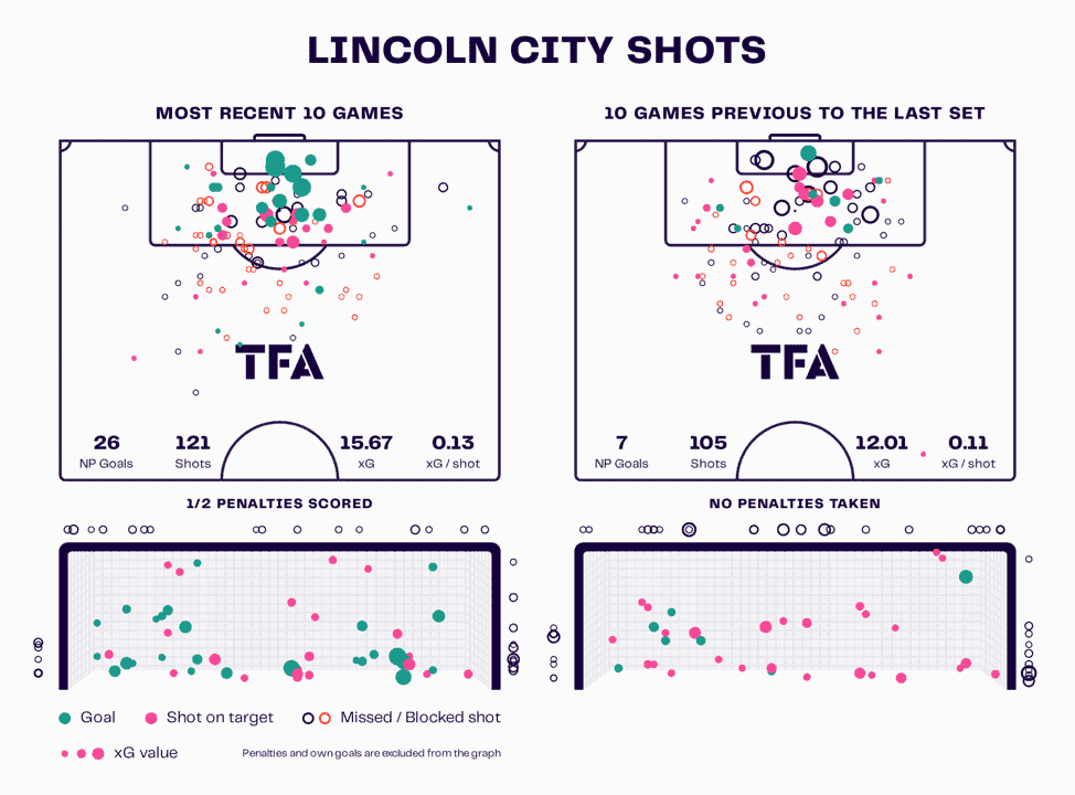 Lincoln City 2023/24: Their tactics under Michael Skubala – scout report tactical analysis