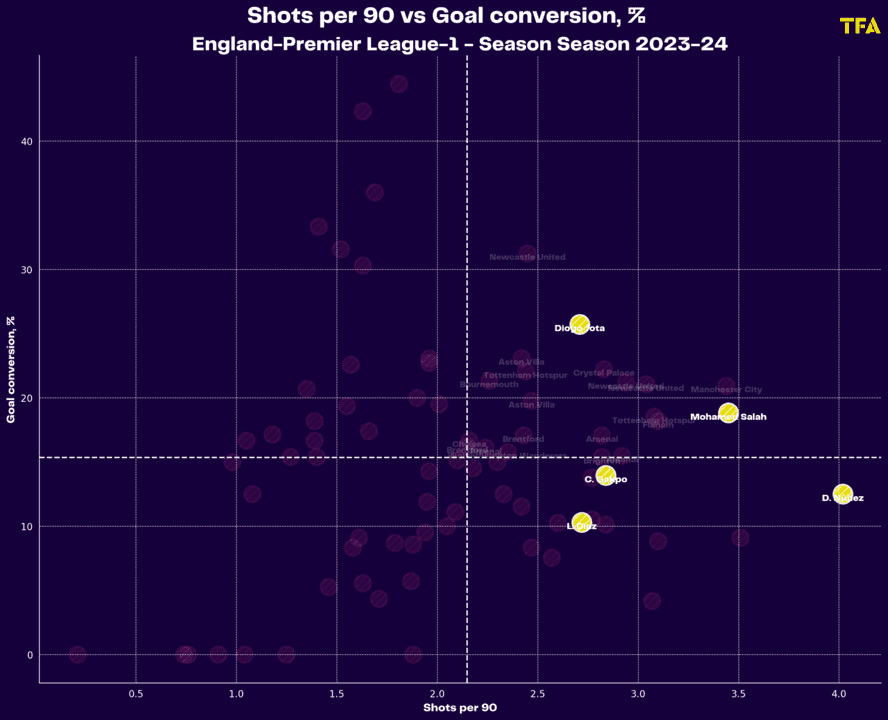 Liverpool 2023/24: Their struggle in big games – data analysis statistics