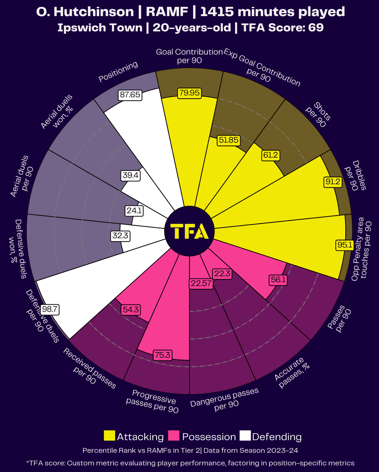 Ipswich Town 2023/24: analysing their transfer activity – recruitment analysis statistics data