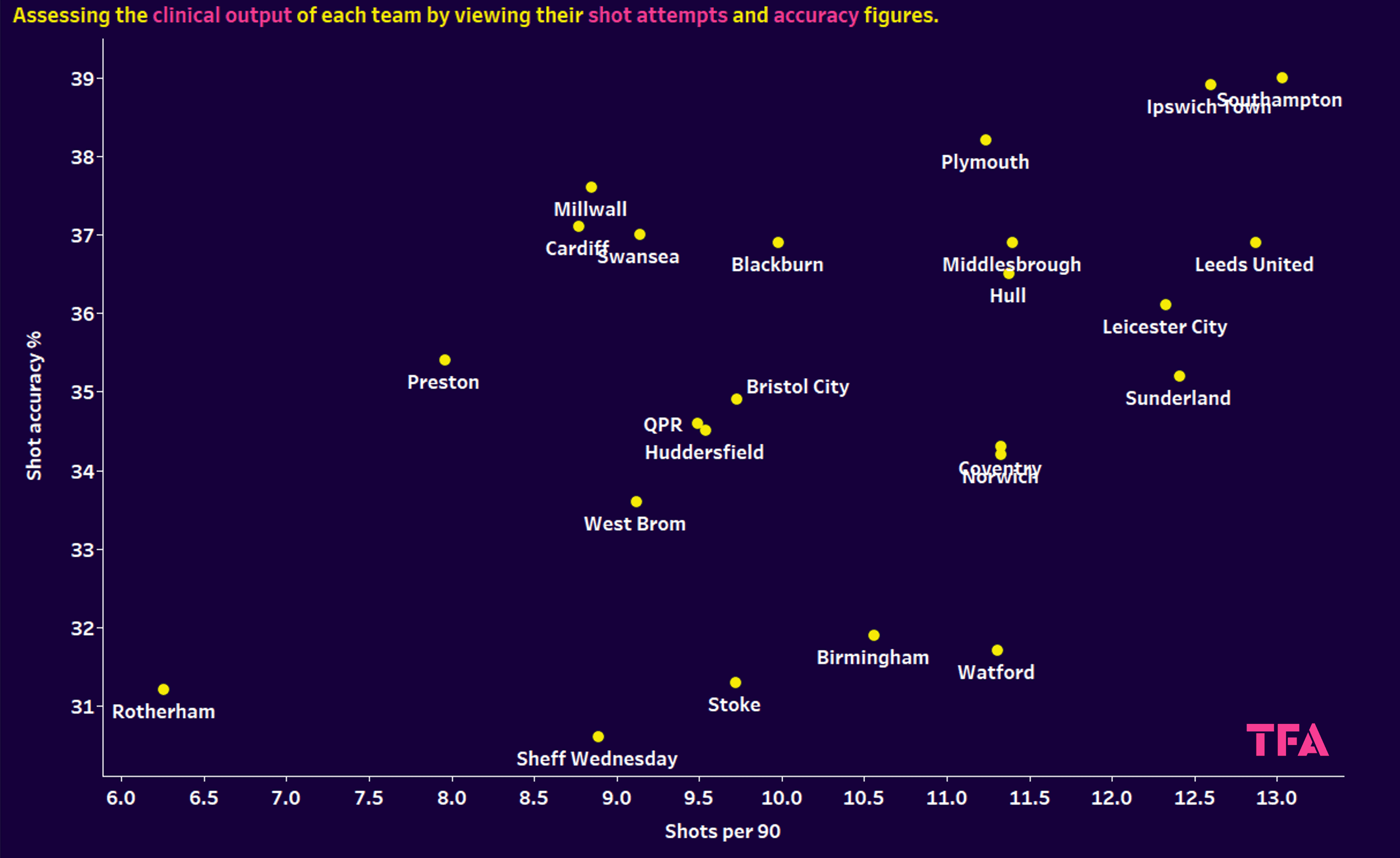 Different tactics in the EFL Championship - data analysis statistics