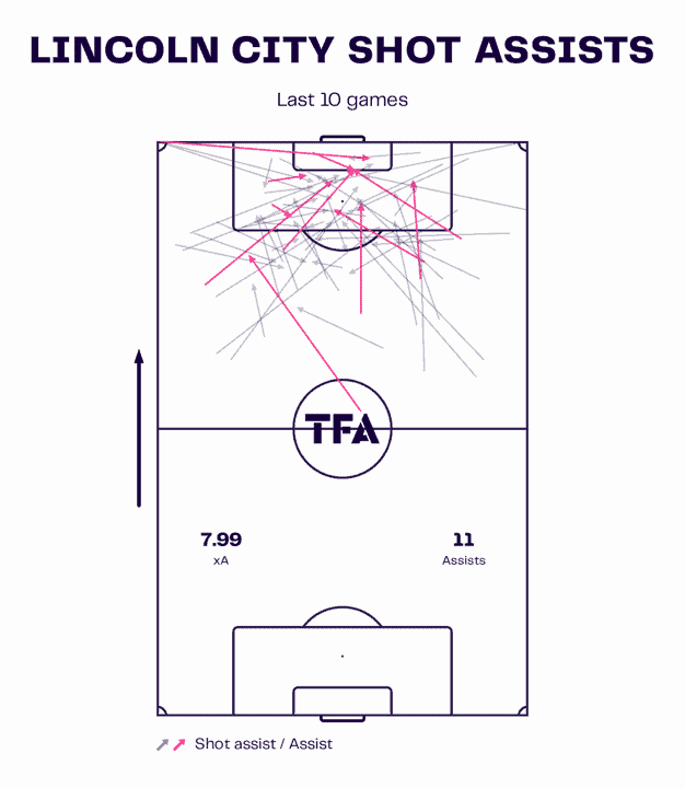 Lincoln City 2023/24: Their tactics under Michael Skubala – scout report tactical analysis