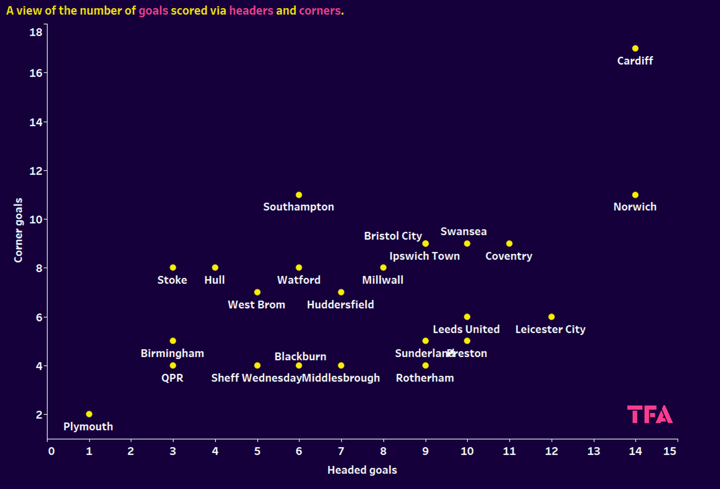 Different tactics in the EFL Championship - data analysis statistics