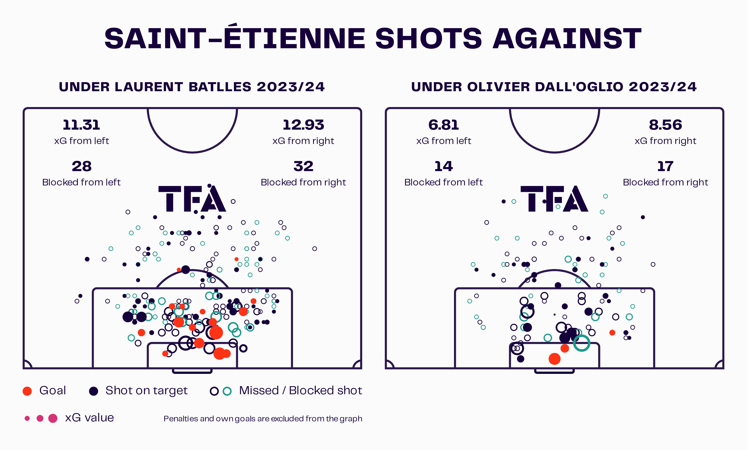 olivier-dalloglio-saint-etienne-202324-tactical-analysis-tactics