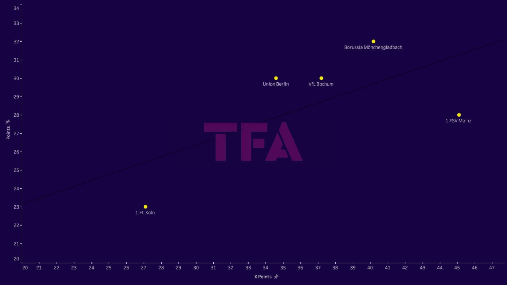 Bundesliga 2023/2024: Relegation Battle - data analysis statistics