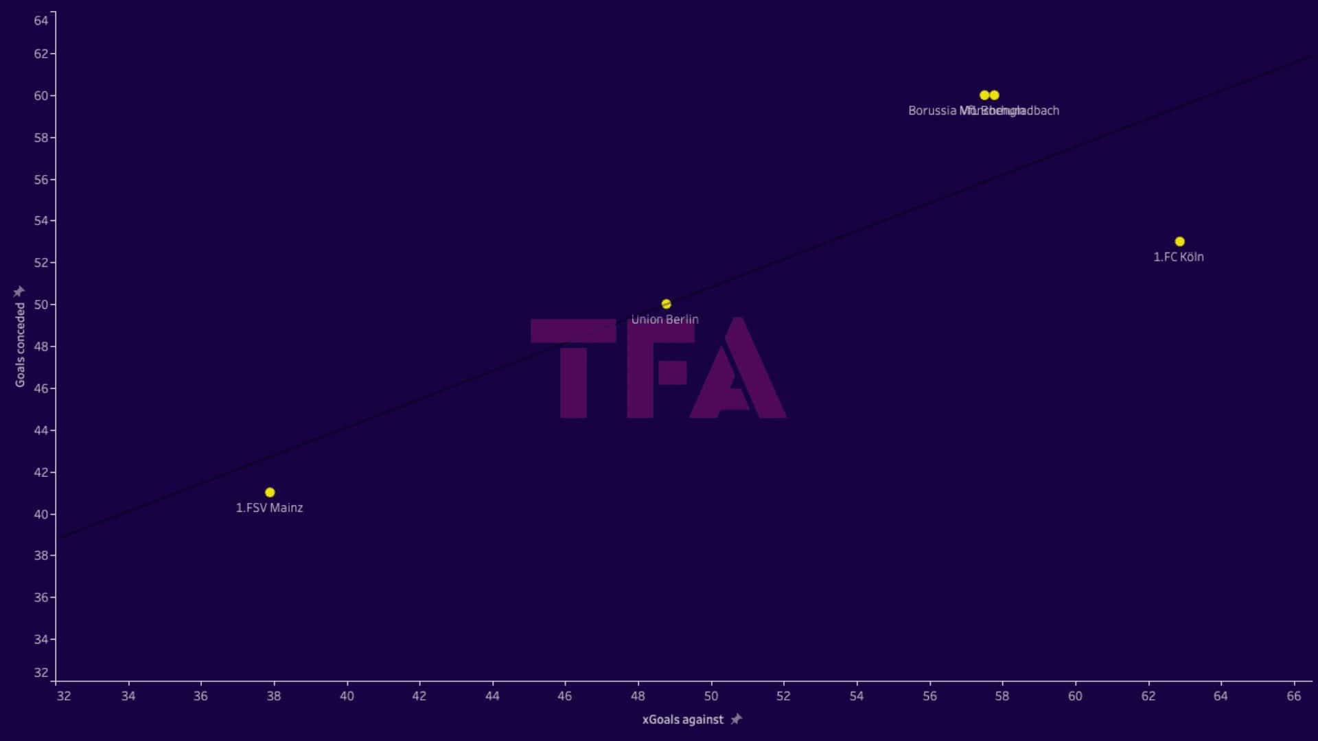 Bundesliga 2023/2024: Relegation Battle - data analysis statistics