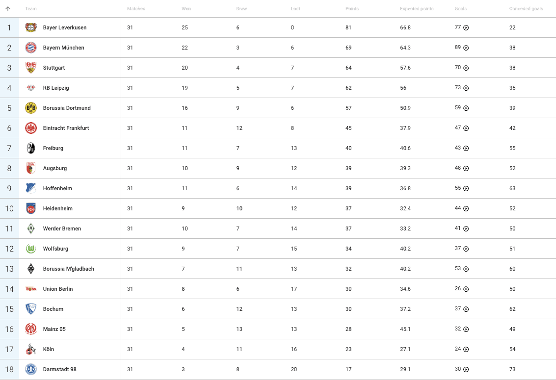 Bundesliga 2023/2024: Relegation Battle - data analysis statistics