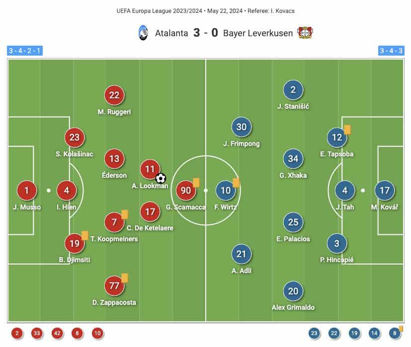 UEFA Europa League 2024: Atalanta BC vs.<p>Bayer Leverkusen - tactical analysis tactics analysis