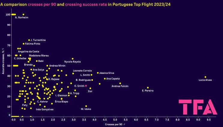 Olivia Smith at Sporting Lisbon 2023/24 - scout report tactical analysis tactics