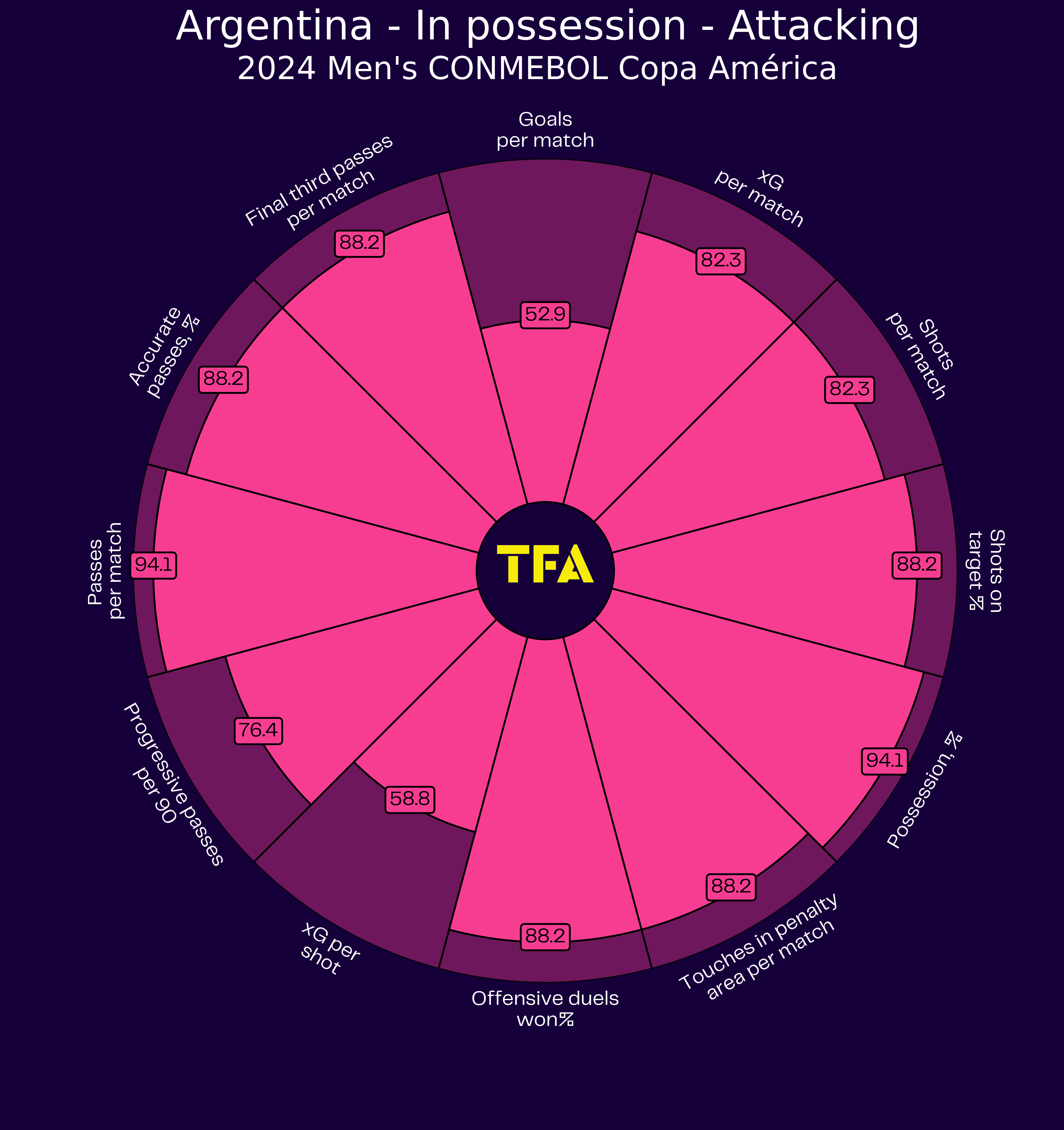 Copa América 2024: Argentina - tactical analysis