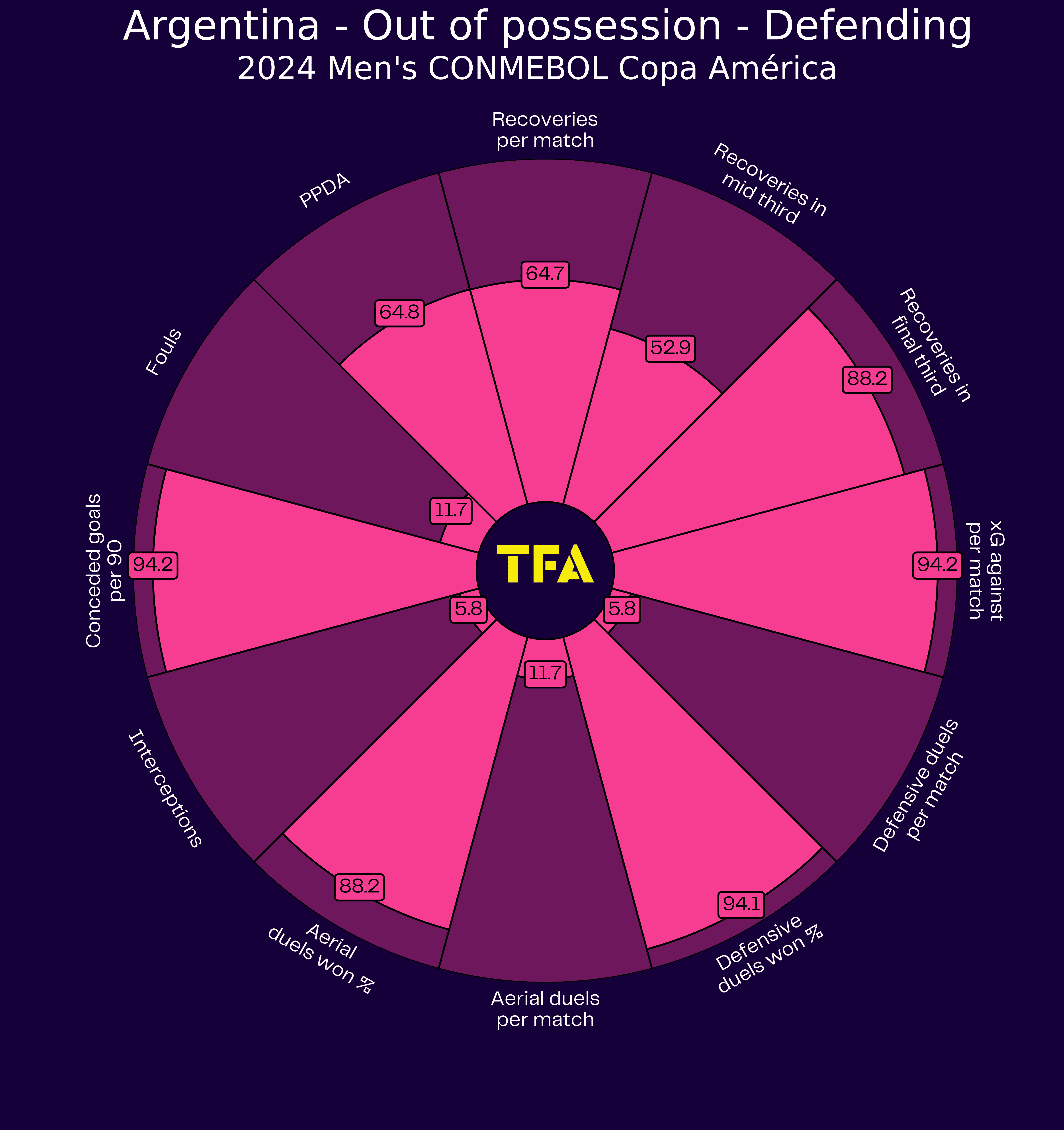 Copa América 2024: Argentina - tactical analysis