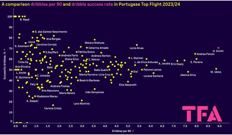 Olivia Smith at Sporting Lisbon 2023/24 - scout report tactical analysis tactics