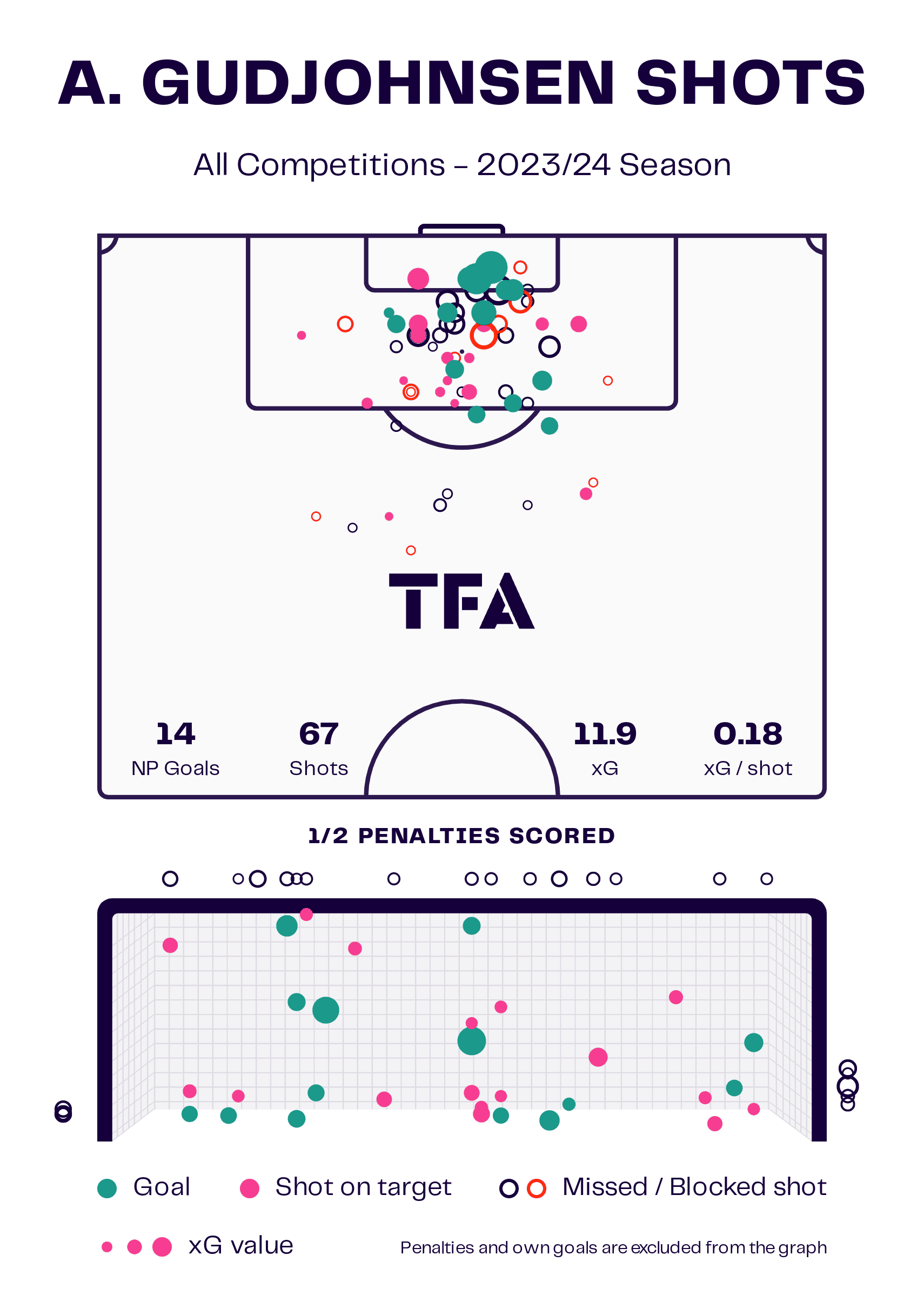 Andri Gudjohnsen: The Danish Superliga’s top scorer linked with a move to Gent - scout report tactical analysis 