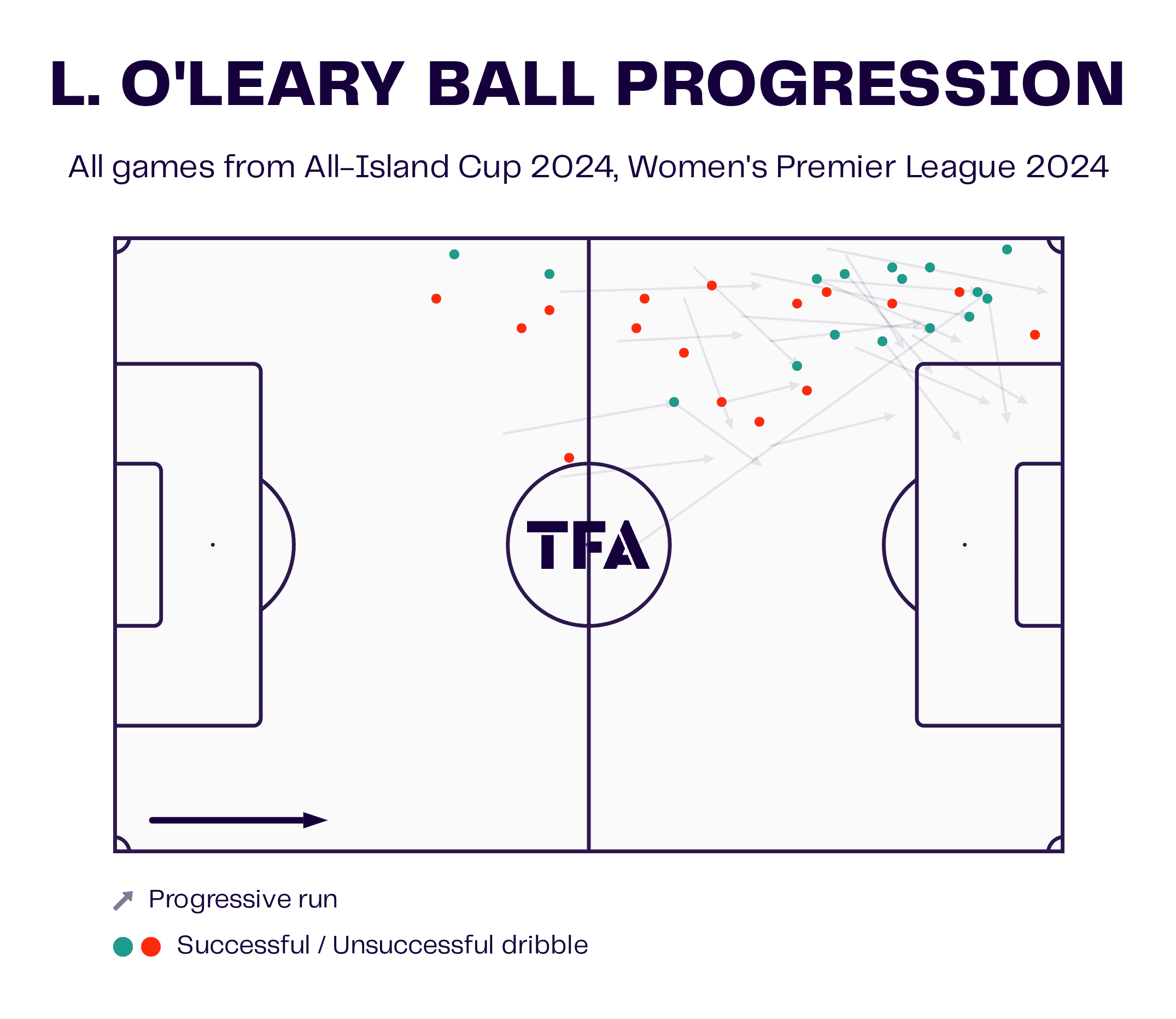 Lia O'Leary at Shamrock Rovers Women 2024 - scout report - tactical analysis tactics