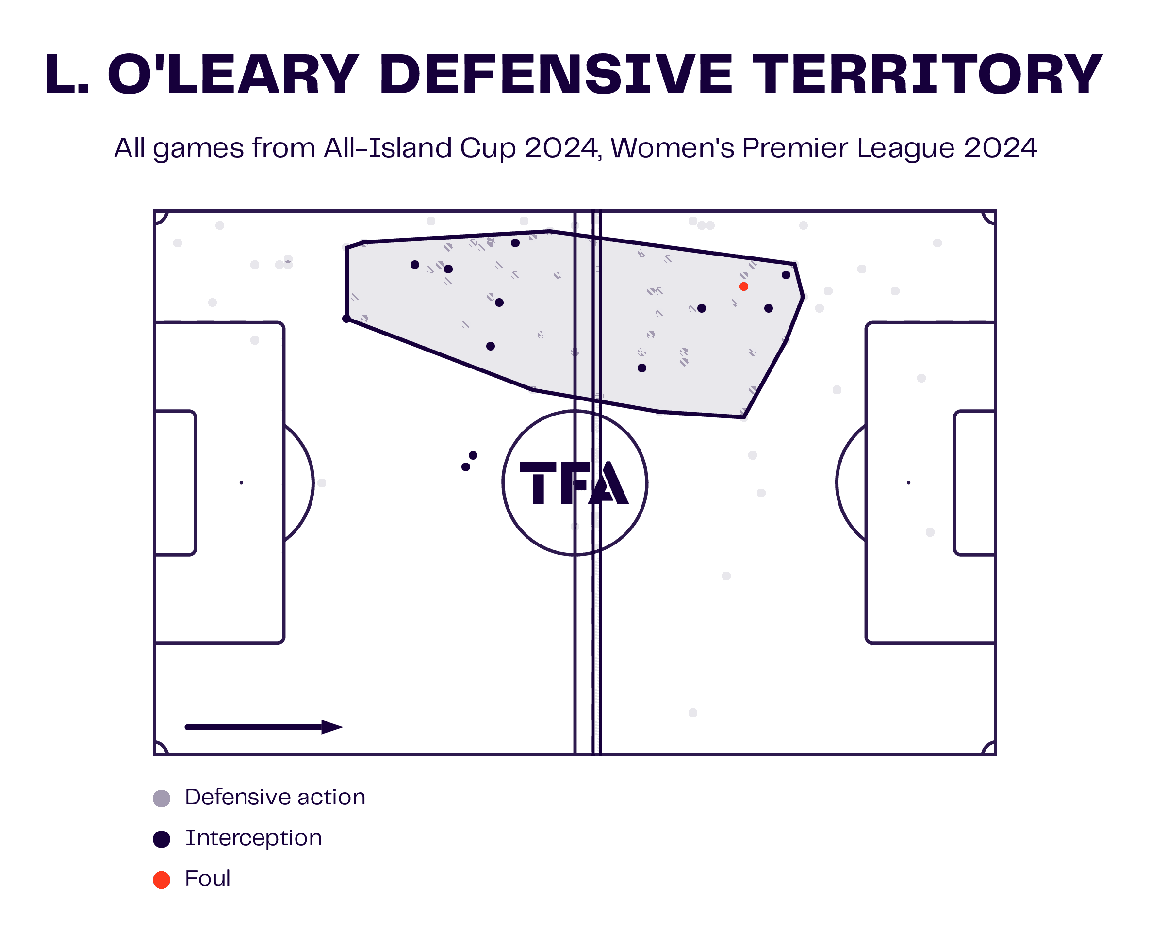 Lia O'Leary at Shamrock Rovers Women 2024 - scout report - tactical analysis tactics