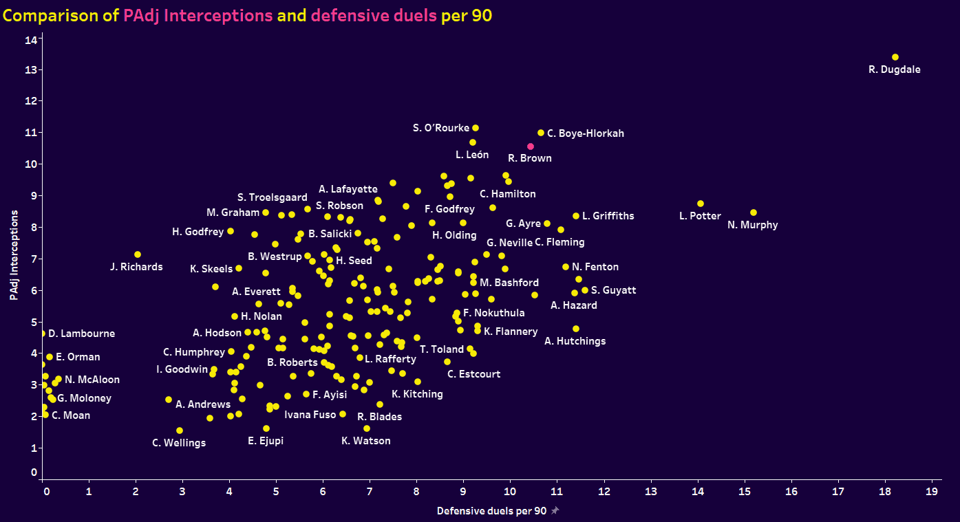 Women's Championship four players to watch 2023/24 - data analysis statistics