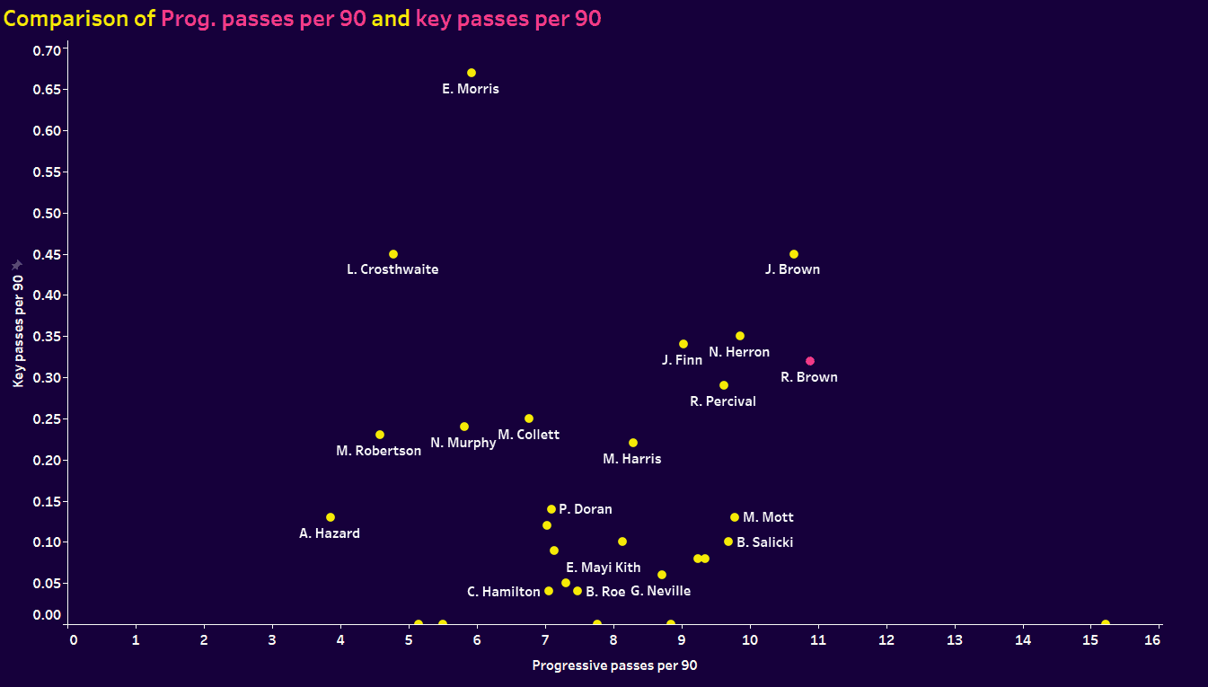 Women's Championship four players to watch 2023/24 - data analysis statistics