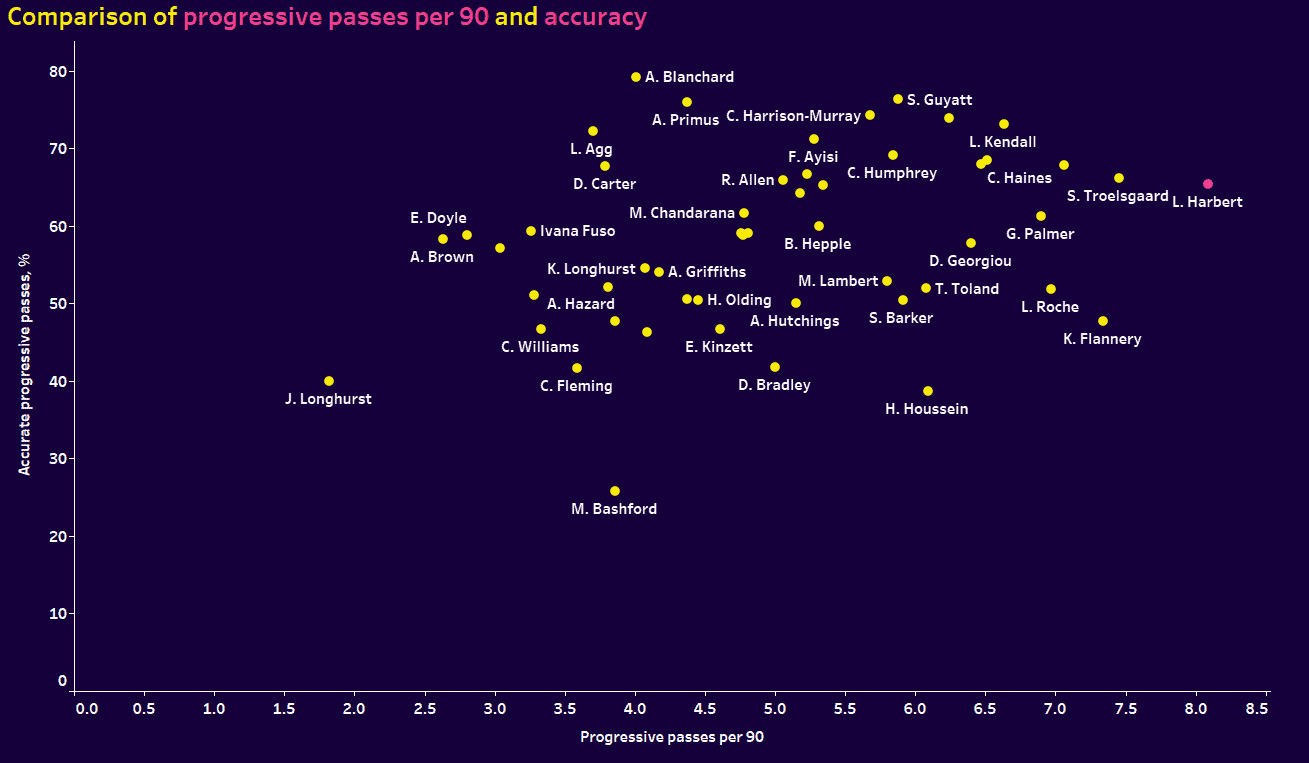 Women's Championship four players to watch 2023/24 - data analysis statistics