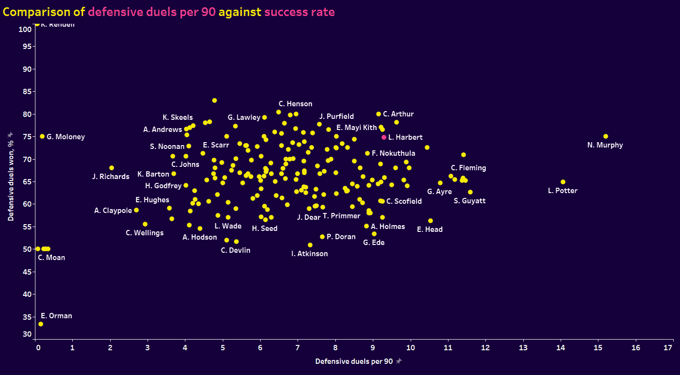 Women's Championship four players to watch 2023/24 - data analysis statistics