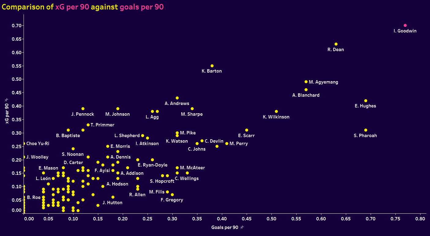 Women's Championship four players to watch 2023/24 - data analysis statistics