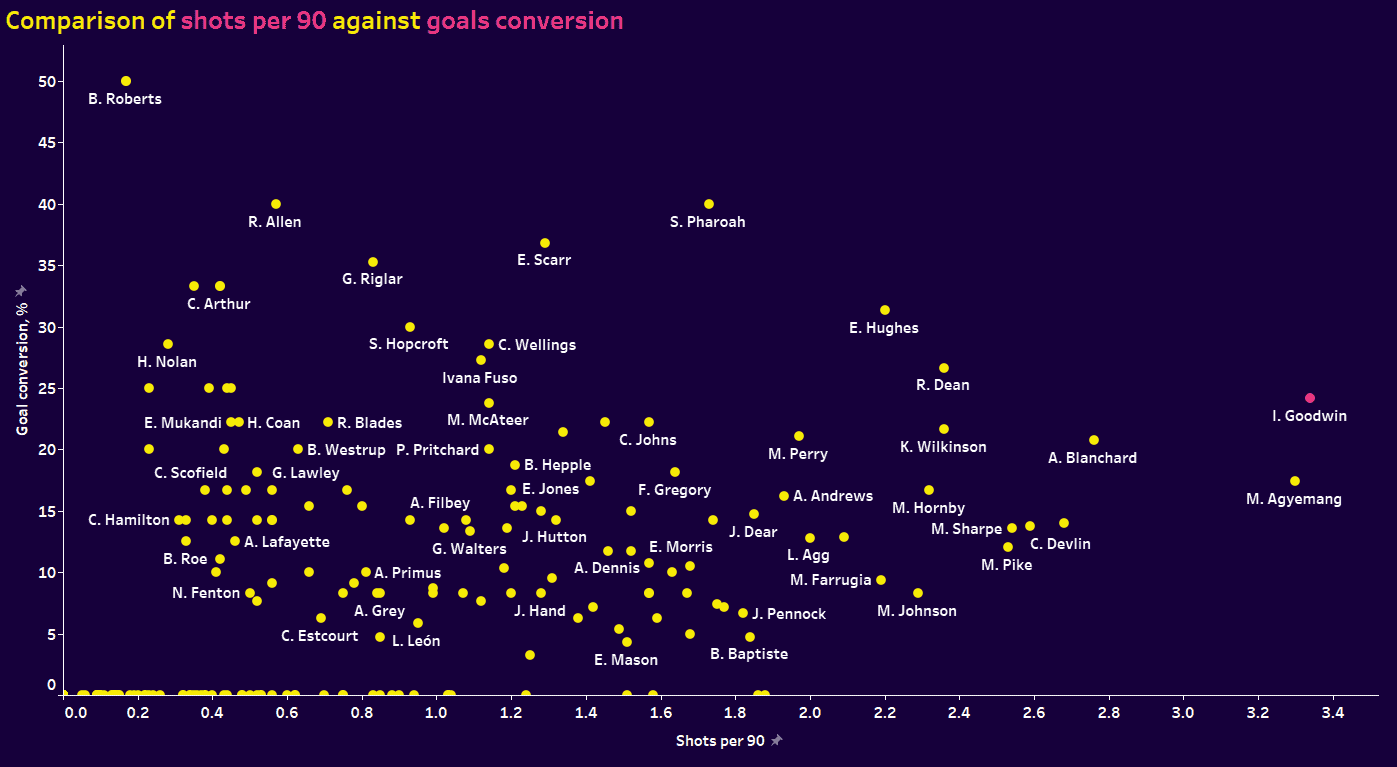 Women's Championship four players to watch 2023/24 - data analysis statistics