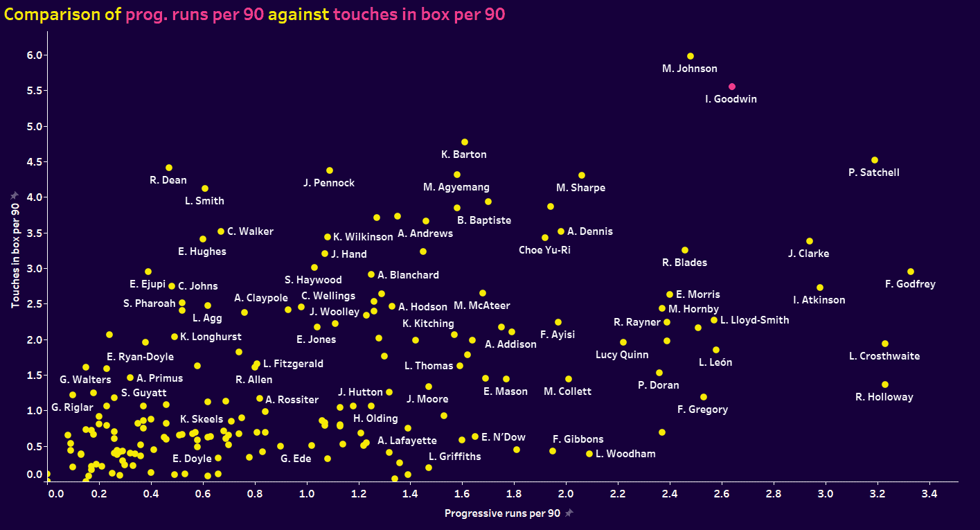 Women's Championship four players to watch 2023/24 - data analysis statistics