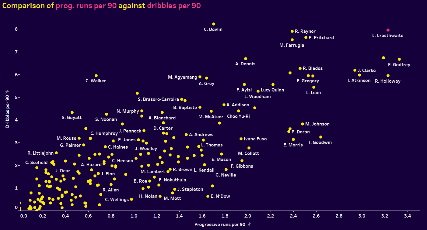 Women's Championship four players to watch 2023/24 - data analysis statistics