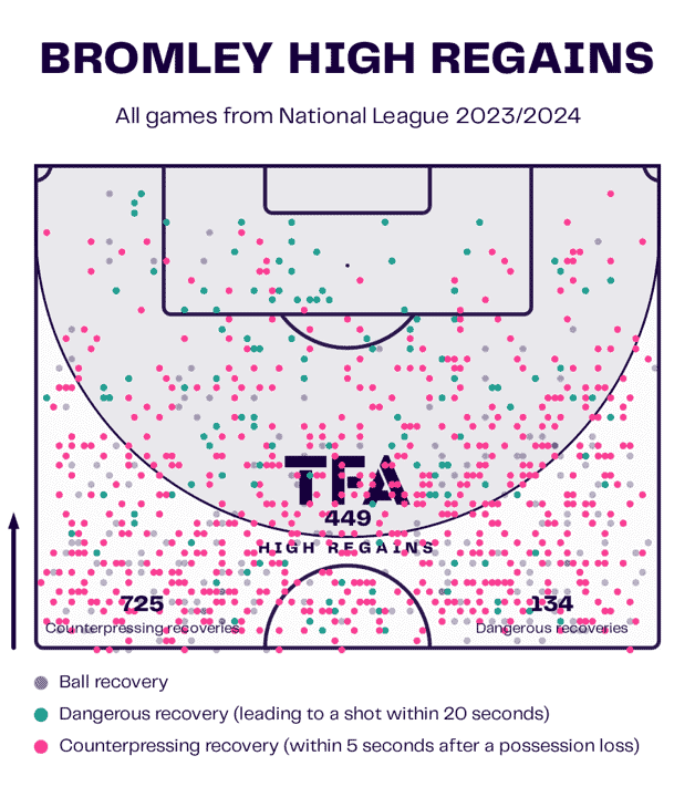 Bromley 2023/24: Their tactics under Andy Woodman – scout report tactical analysis