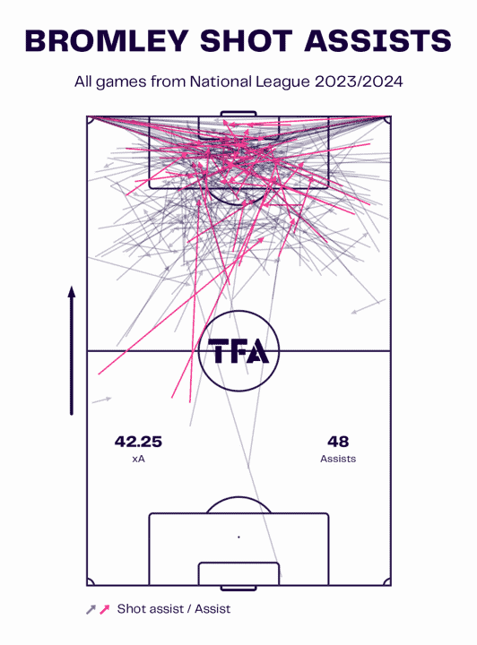 Bromley 2023/24: Their tactics under Andy Woodman – scout report tactical analysis