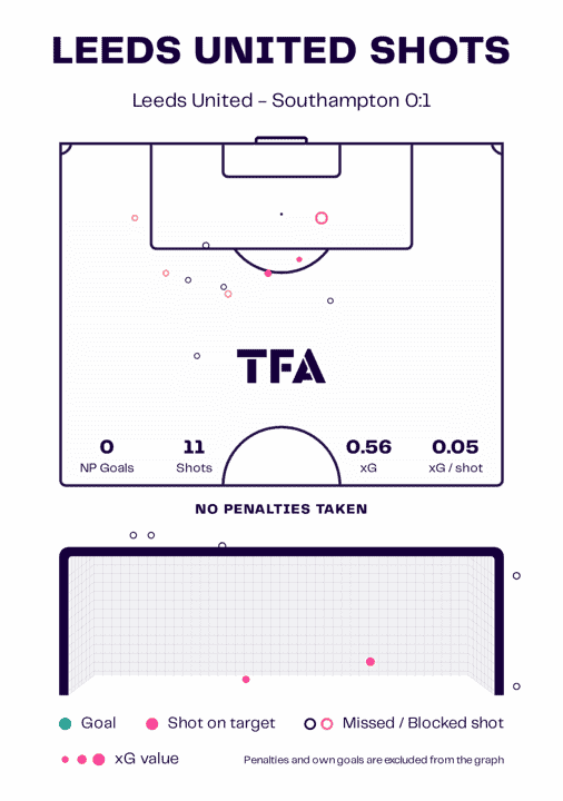 EFL Championship 2023/24: Leeds United vs Southampton – tactical analysis tactics