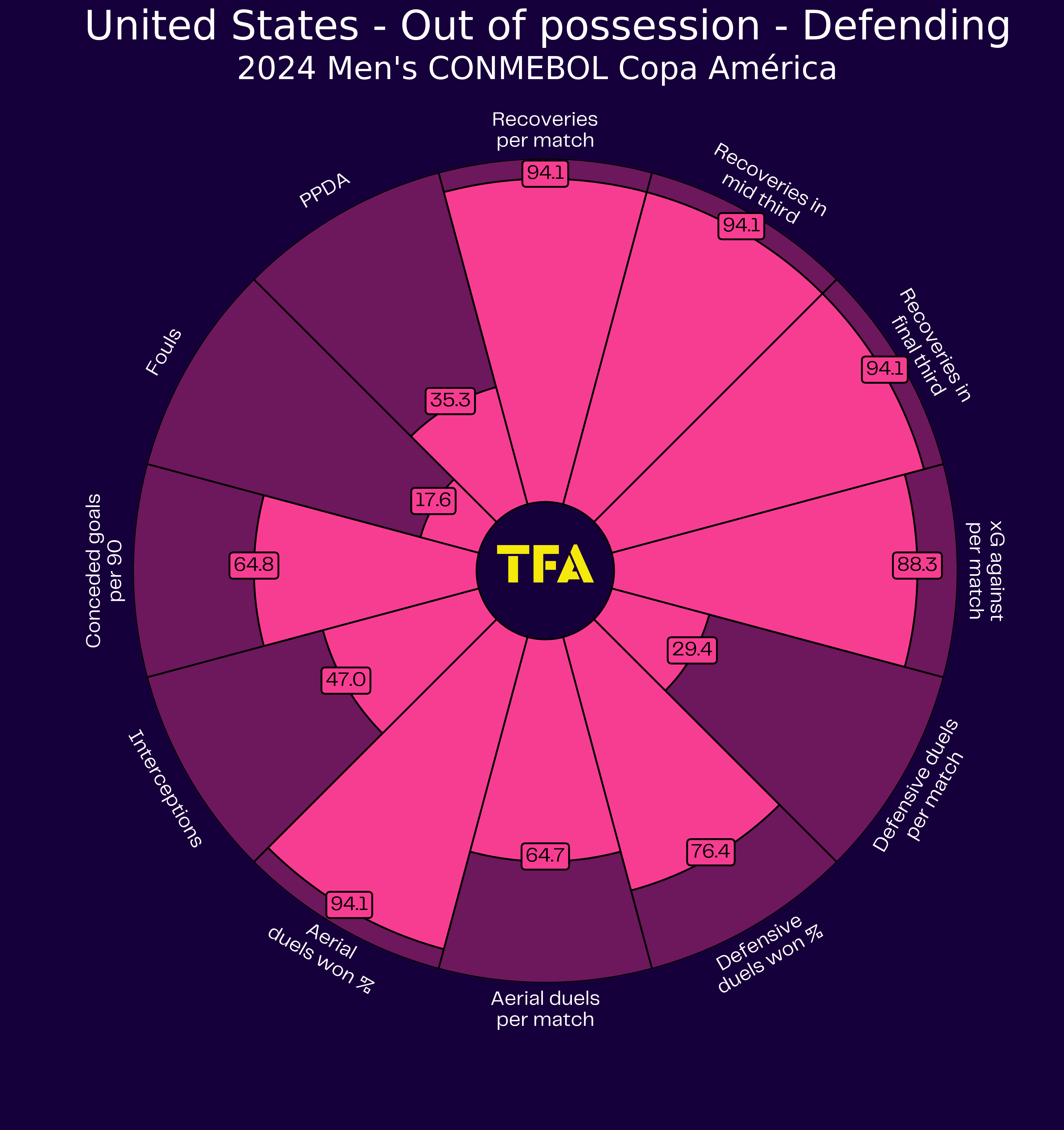 Copa America 2024 Tactical Preview: United States - tactical analysis tactics analysis