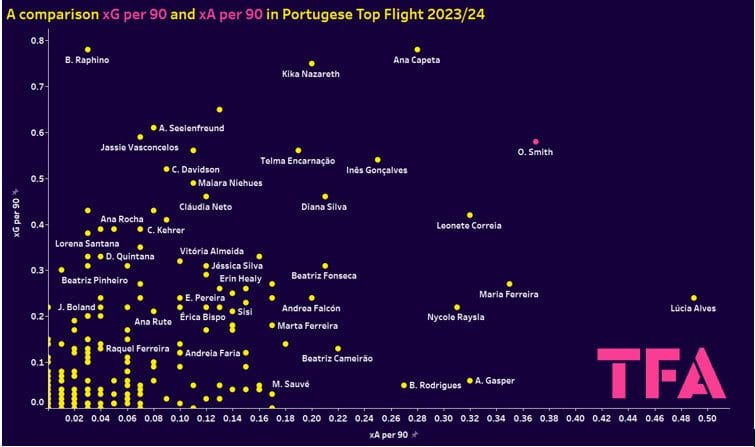 Olivia Smith at Sporting Lisbon 2023/24 - scout report tactical analysis tactics