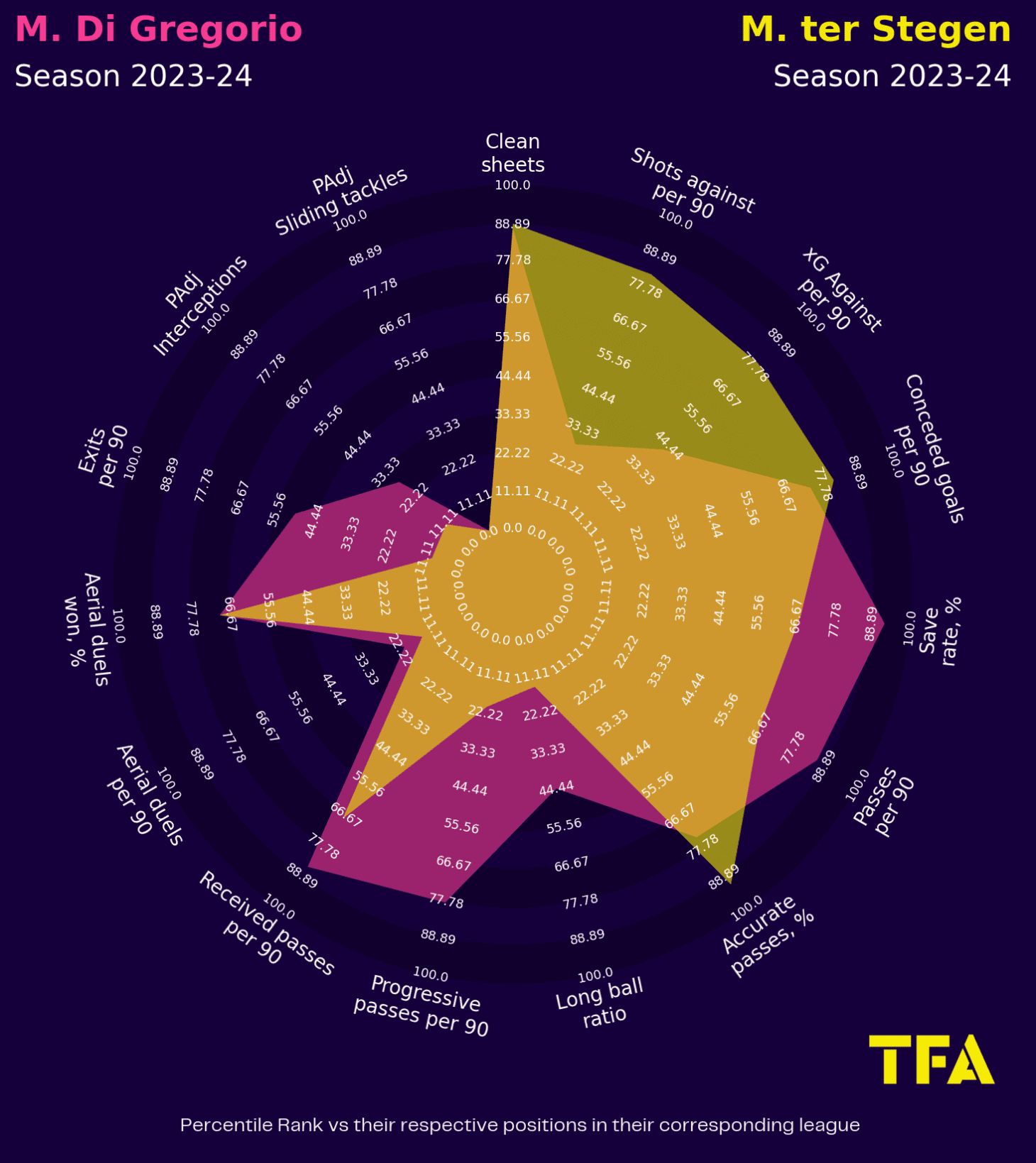 Radar Chart Comparison with Marc-André ter Stegen