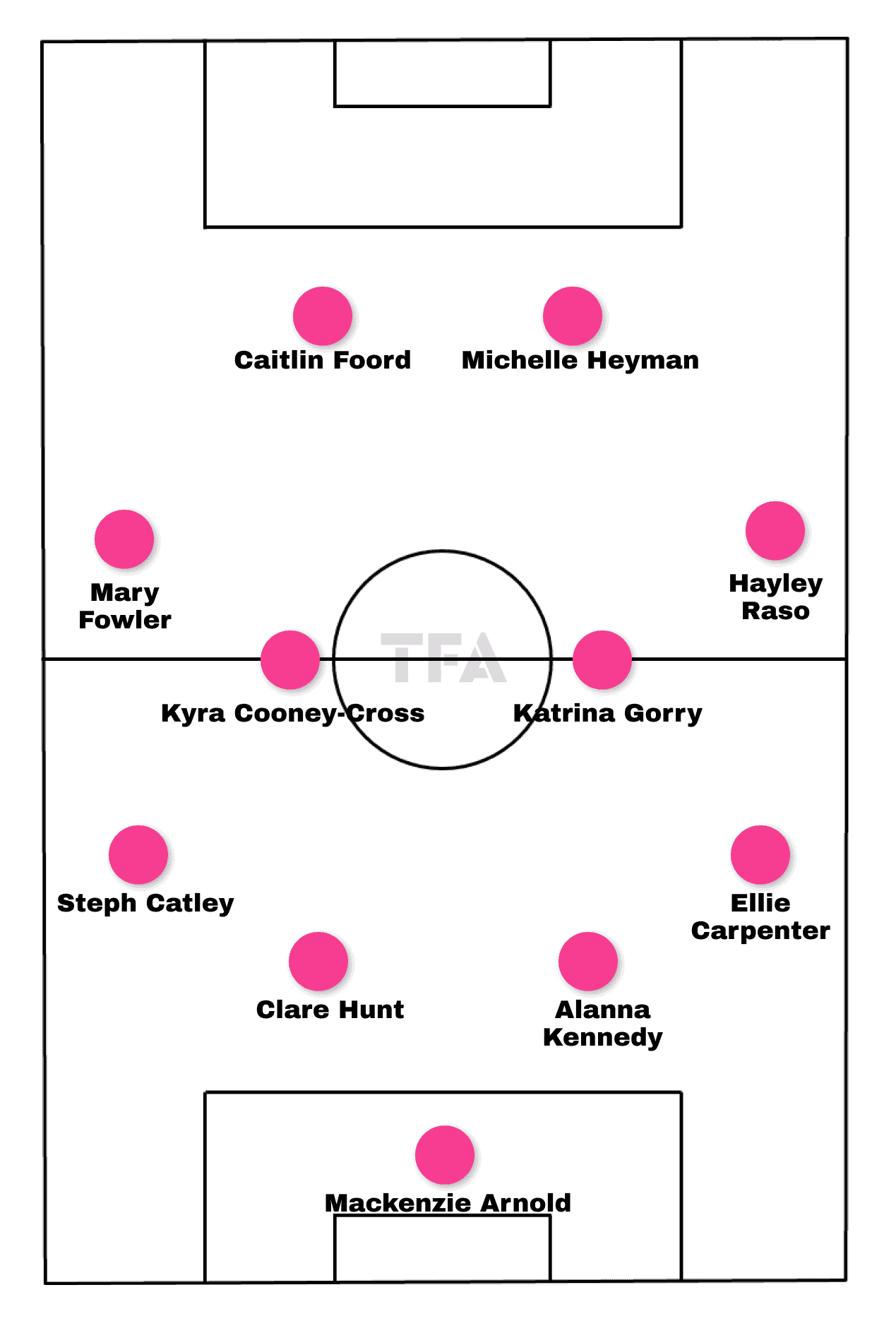 Olympic women's football 2024: Australia - tactical analysis tactics