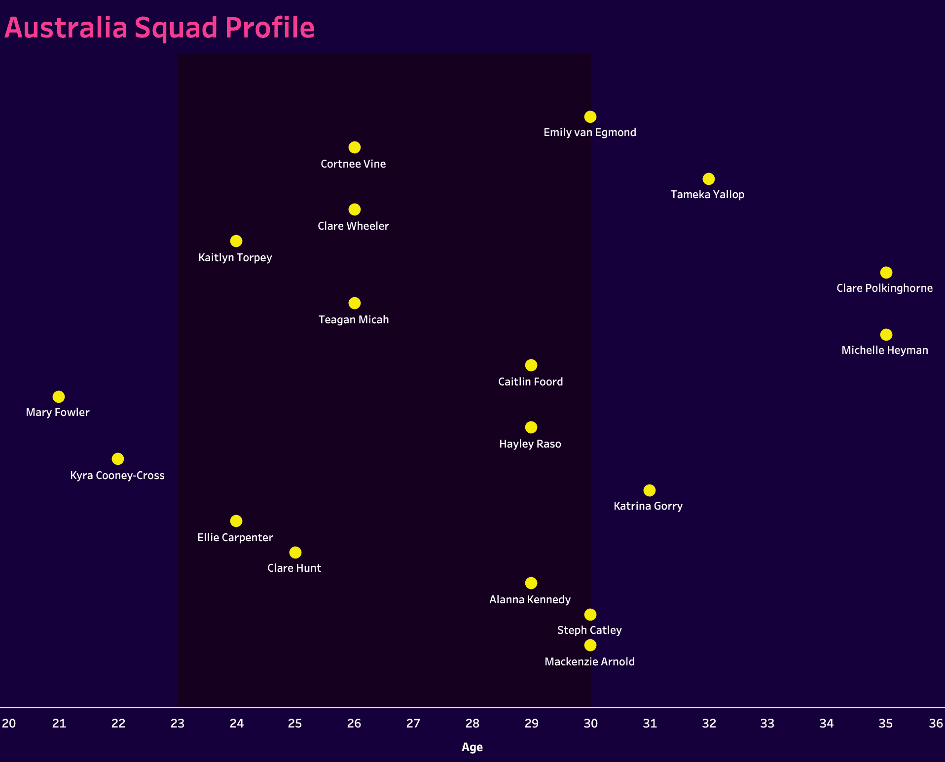 Olympic women's football 2024; Australia - tactical analysis tactics