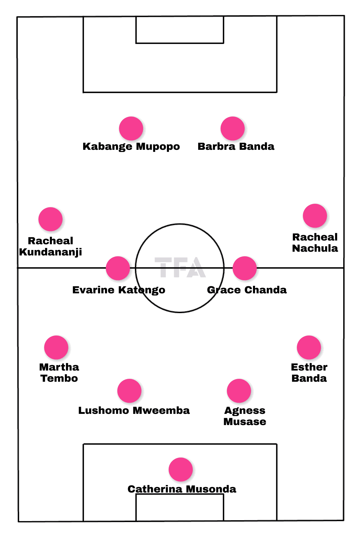 Olympics women's football 2024: Zambia - tactical analysis tactics