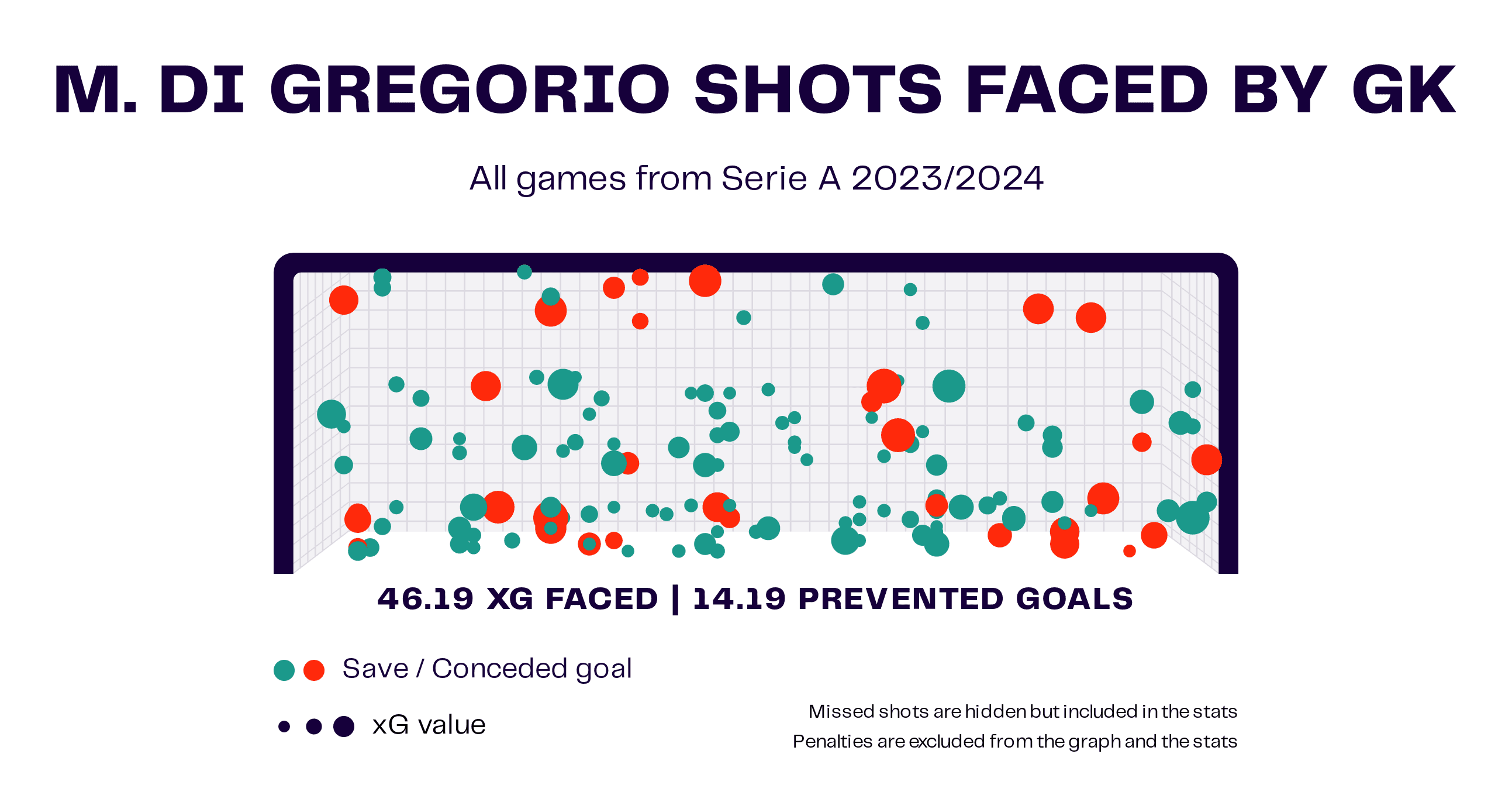 M.<p>Di Gregorio Shots Faced by GK