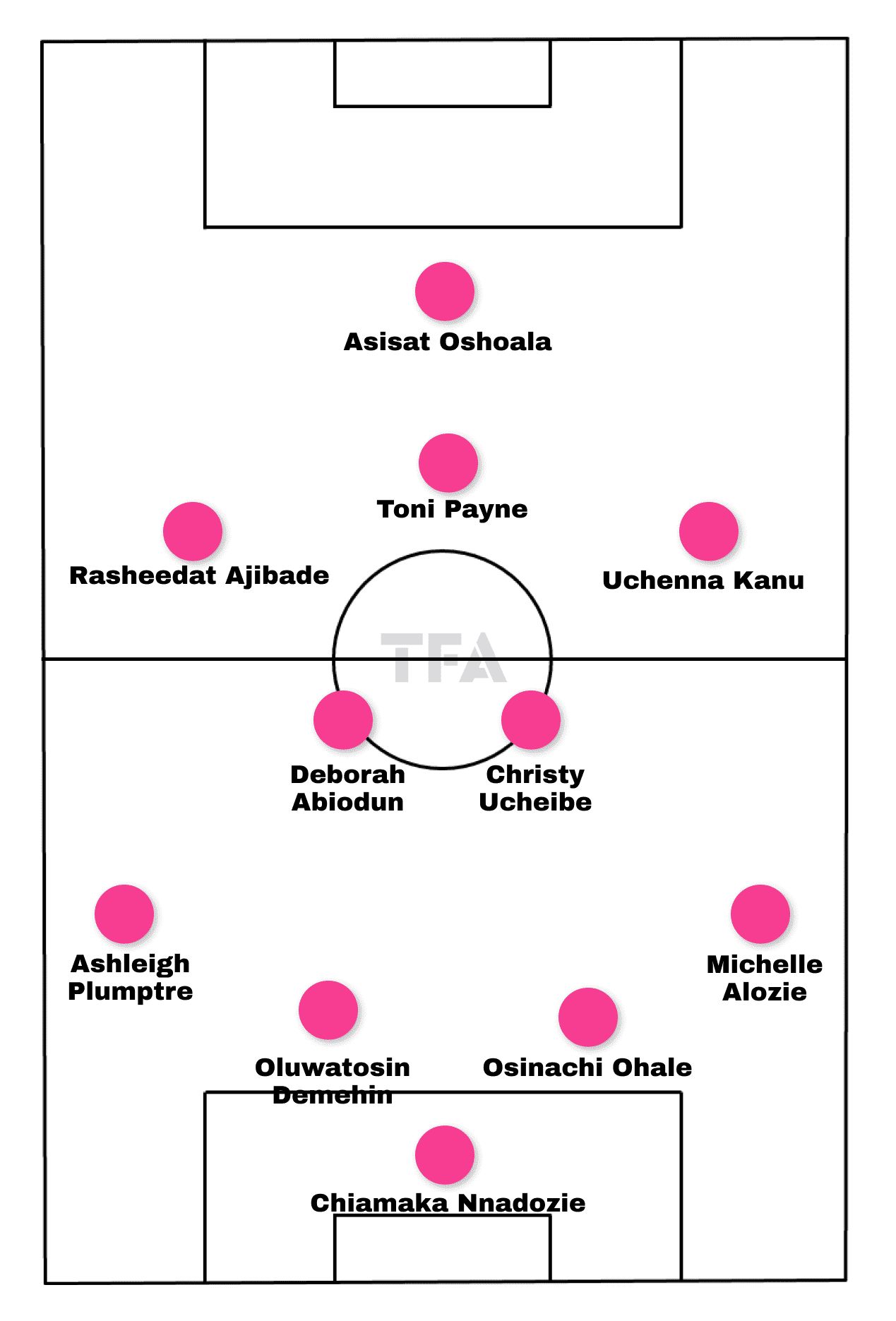 Olympic Women's Football 2024: Nigeria- tactical analysis tactics