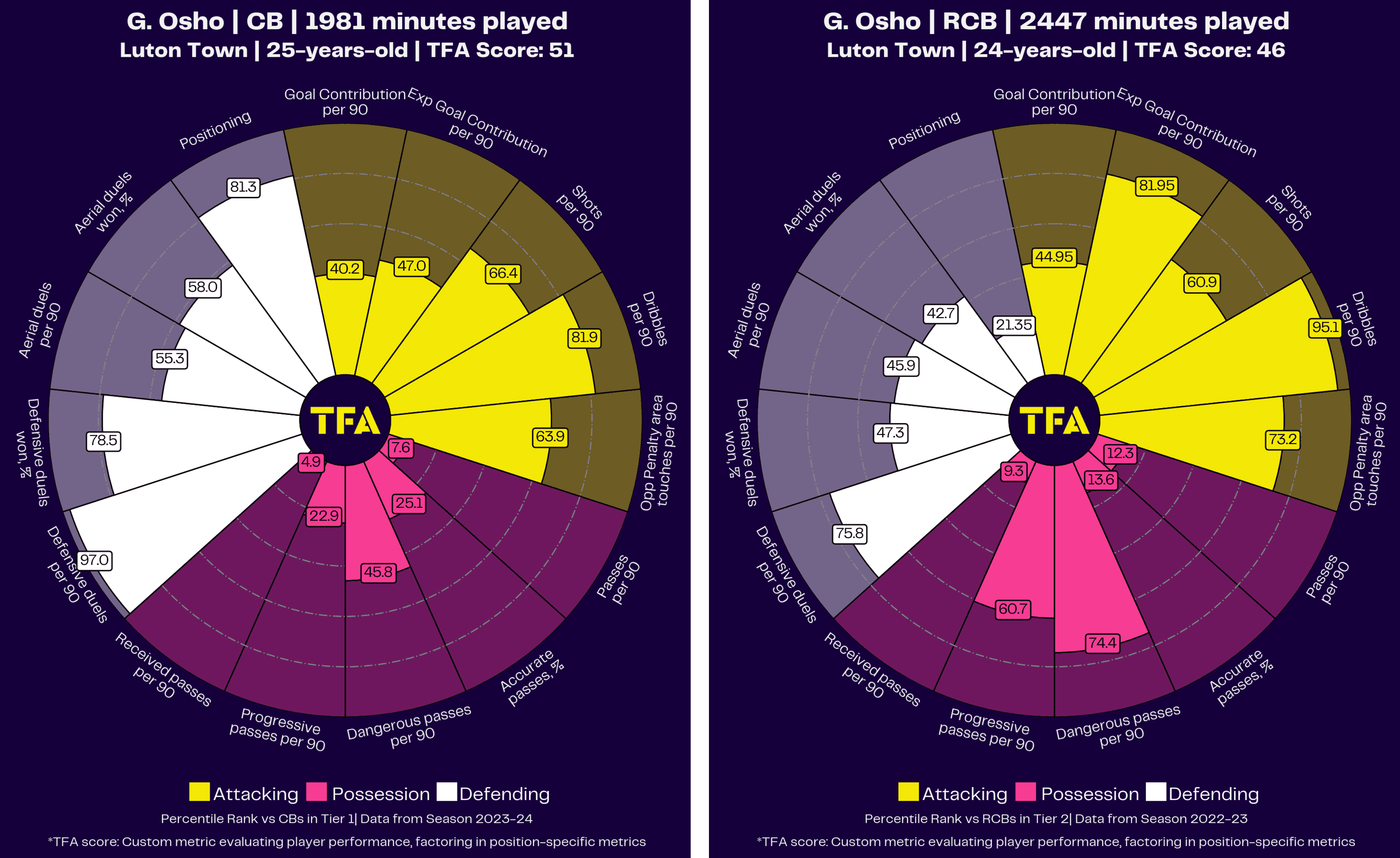 Premier League 2023/24: finding the best players released by relegated clubs – scout report tactical analysis tactics